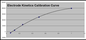 Electrode Kinetics Calibration Curve